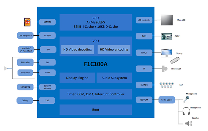 F1C100A